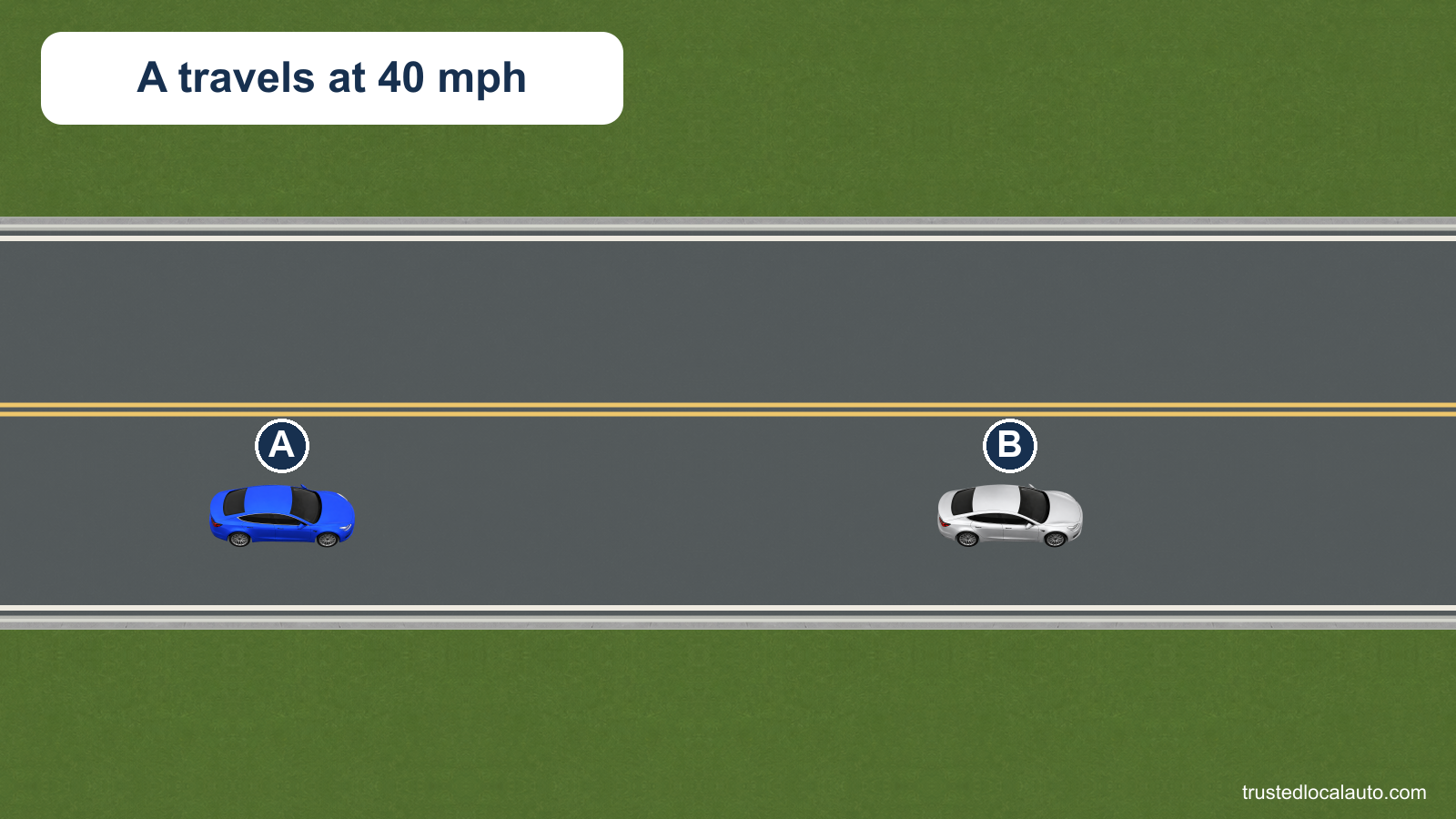 Blue A follows silver B on a straight road. A card states that A travels at 40 mph; the gap has no numerical label.