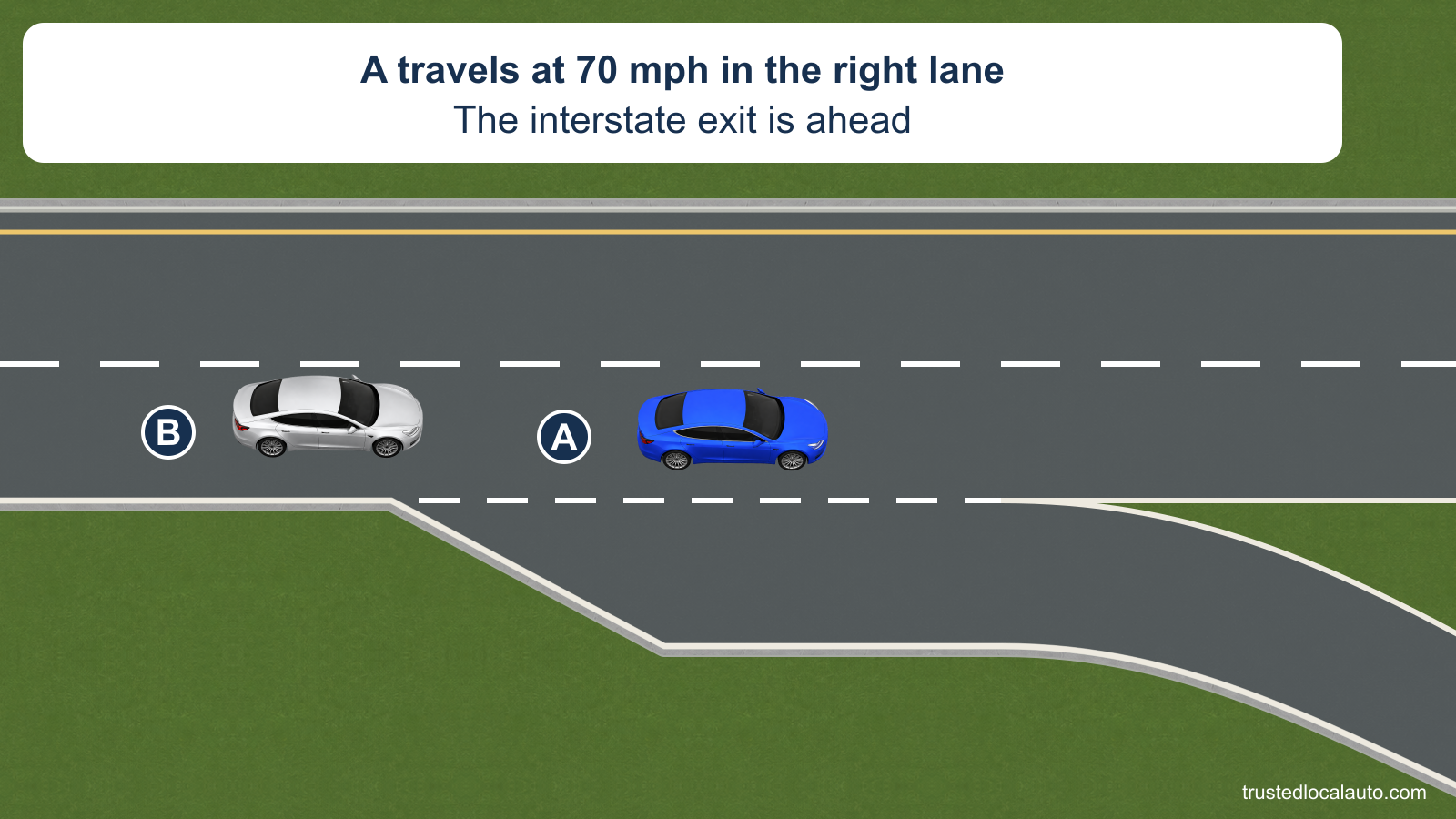 A travels in the right interstate lane at 70 mph, ahead of silver B. A separate deceleration lane opens to the right and bends into an exit ramp. No braking point or route is marked.