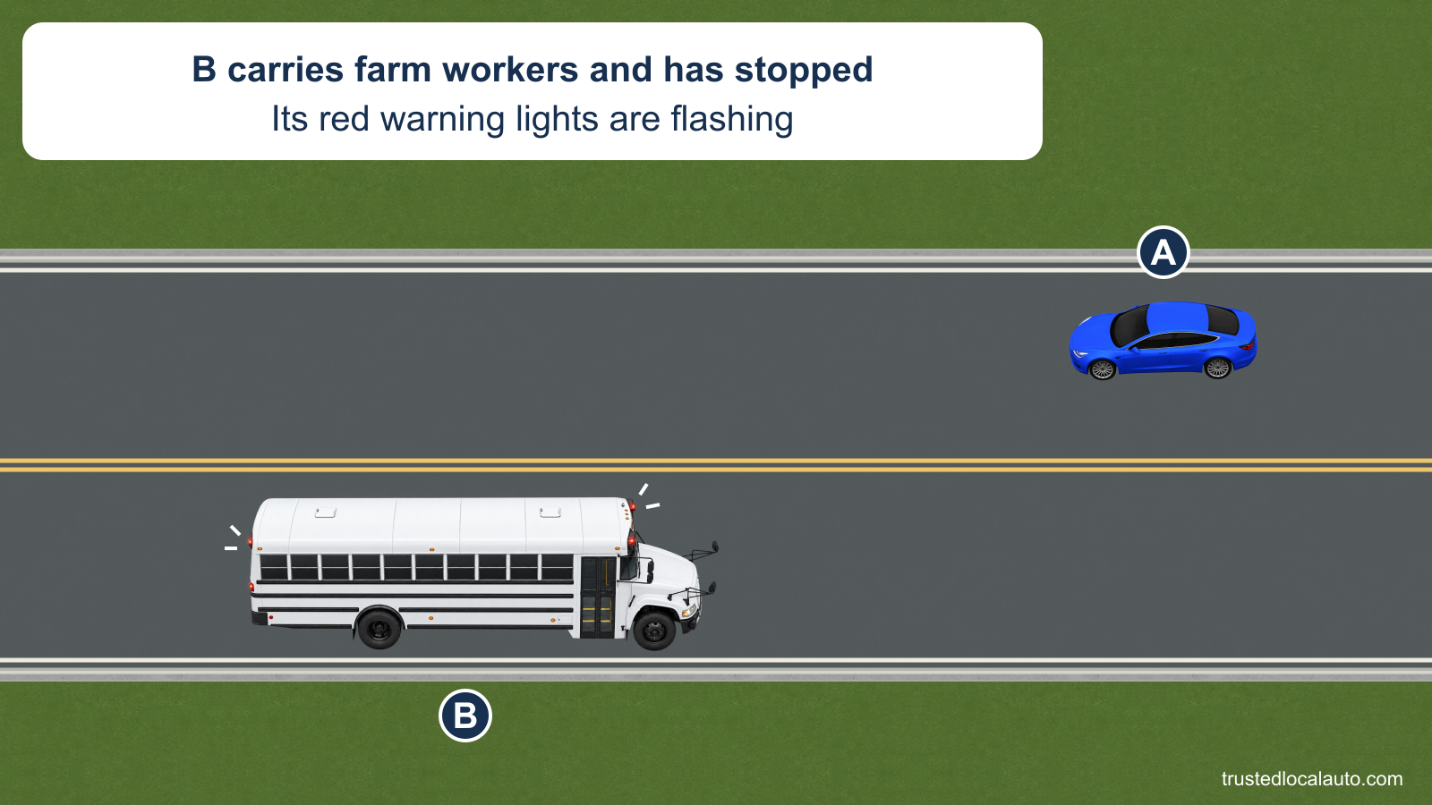 A approaches a stopped white worker-transport bus in the opposite lane of a two-lane road. B has no school-bus markings; its upper red warning lamps are lit with flash cues, and the card states that the lights are flashing.