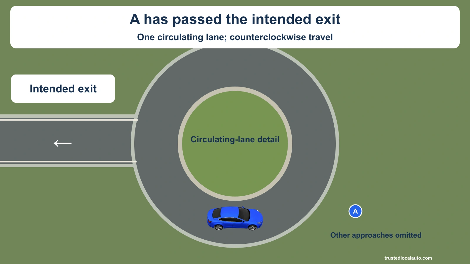In a schematic detail with one circulating lane, A has passed its intended exit. A faces east at the bottom of the ring, consistent with counterclockwise travel. Other approaches are omitted.