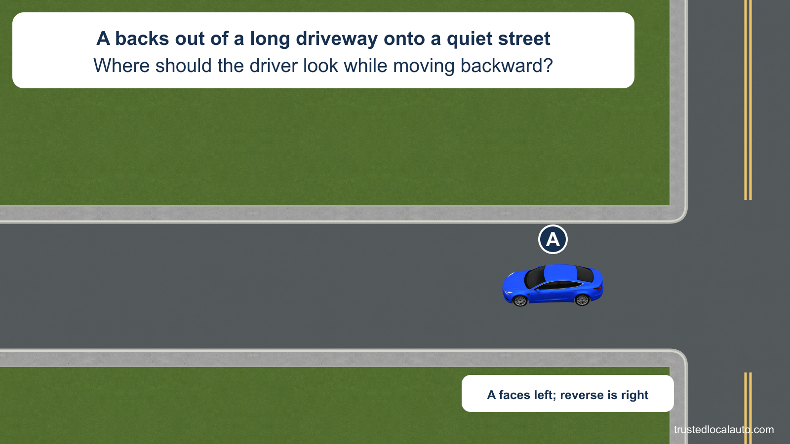 A faces away from a quiet street while backing out of a long driveway. The image identifies the car’s front and reverse direction without showing where the driver looks.