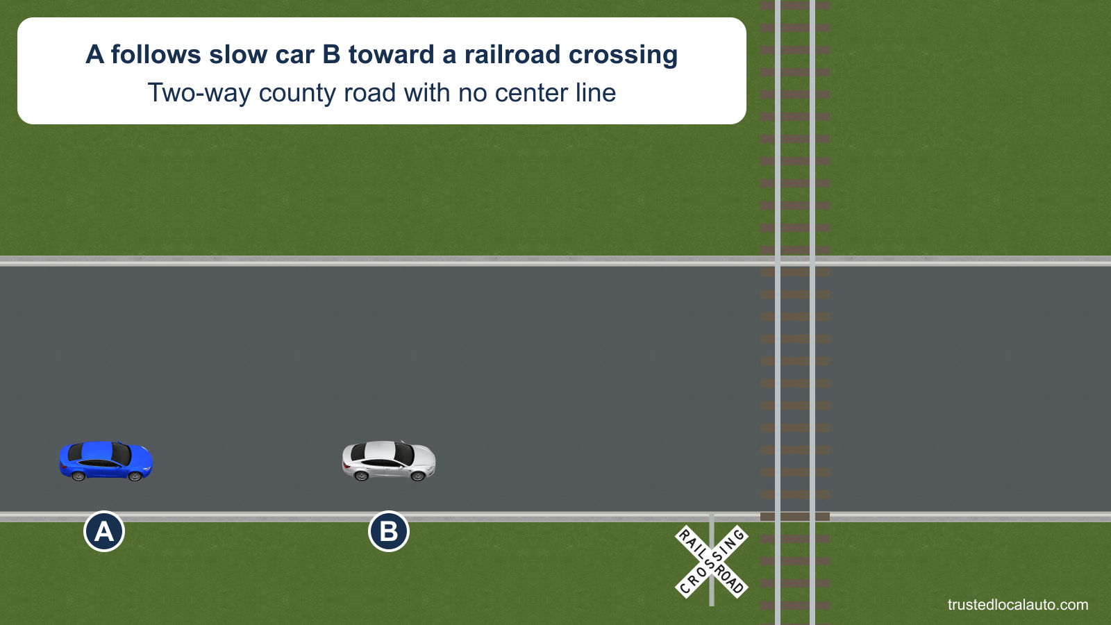A follows slower B on an unmarked two-way county road. A railroad crossing and crossbuck are ahead; no answer distance or passing path appears in the question.