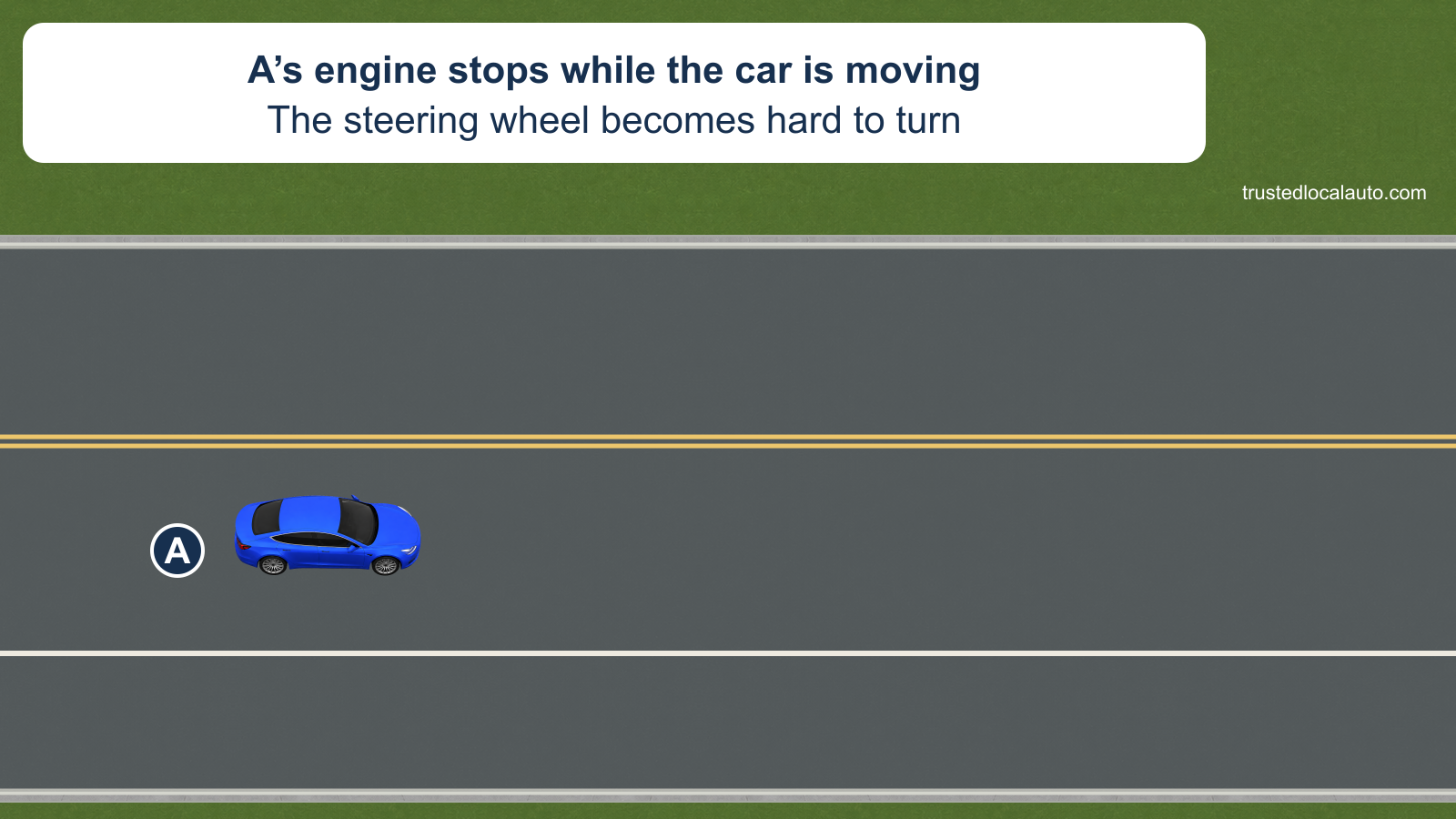 A travels on a two-lane road beside a clear paved shoulder. The card states that its engine has stopped and the steering wheel has become hard to turn; no recovery path is shown.