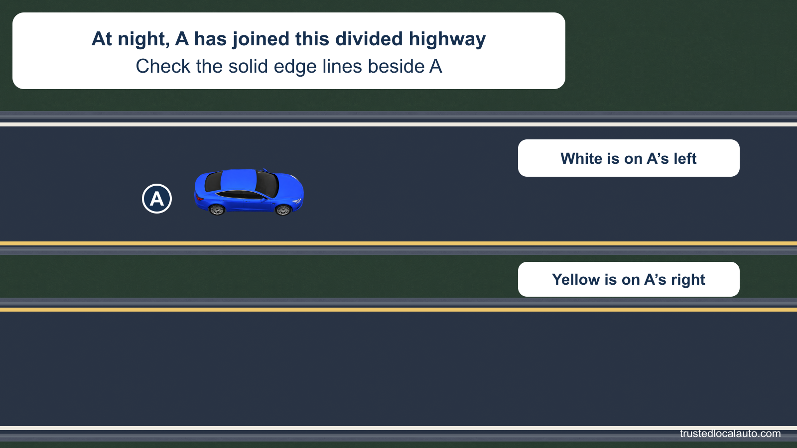 At night, A faces right on one roadway of a divided highway. The solid white edge is on A’s left and the solid yellow edge is on A’s right beside the median.