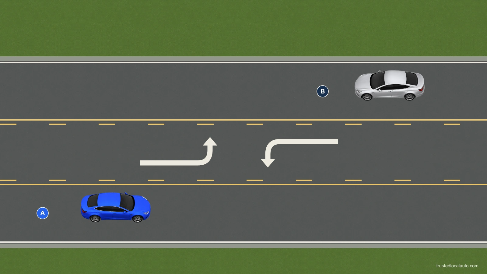 A three-lane two-way road has an empty shared center lane. Solid yellow lines are outside, beside the through lanes; broken yellow lines are inside, beside the shared lane. Opposite white left-turn arrows mark the shared lane. Blue A faces east and silver B faces west in their own through lanes.