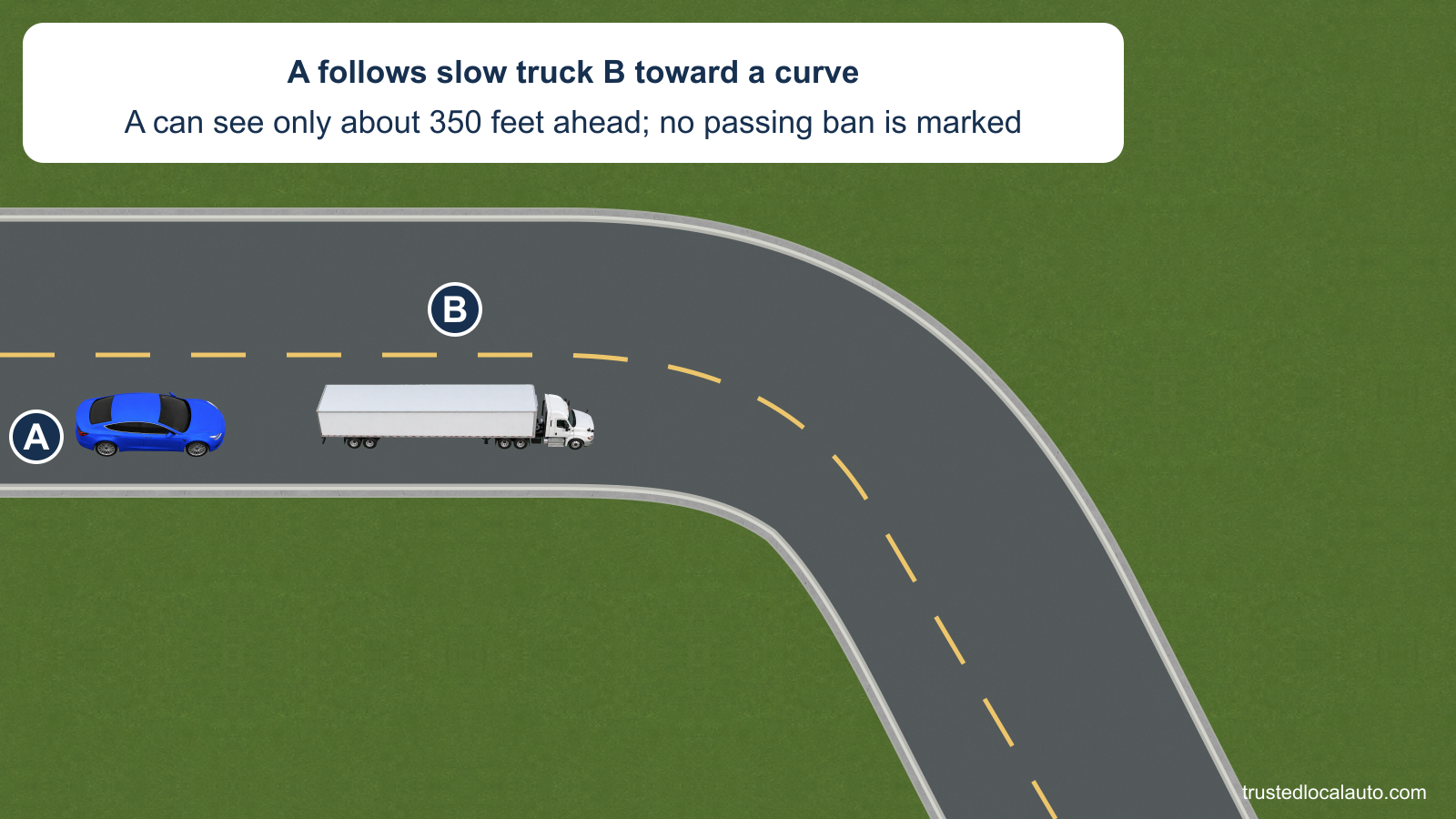 A follows slow truck B toward a curve on a two-lane road with a broken yellow center line and no no-passing sign. The card states that A can see only about 350 feet ahead.
