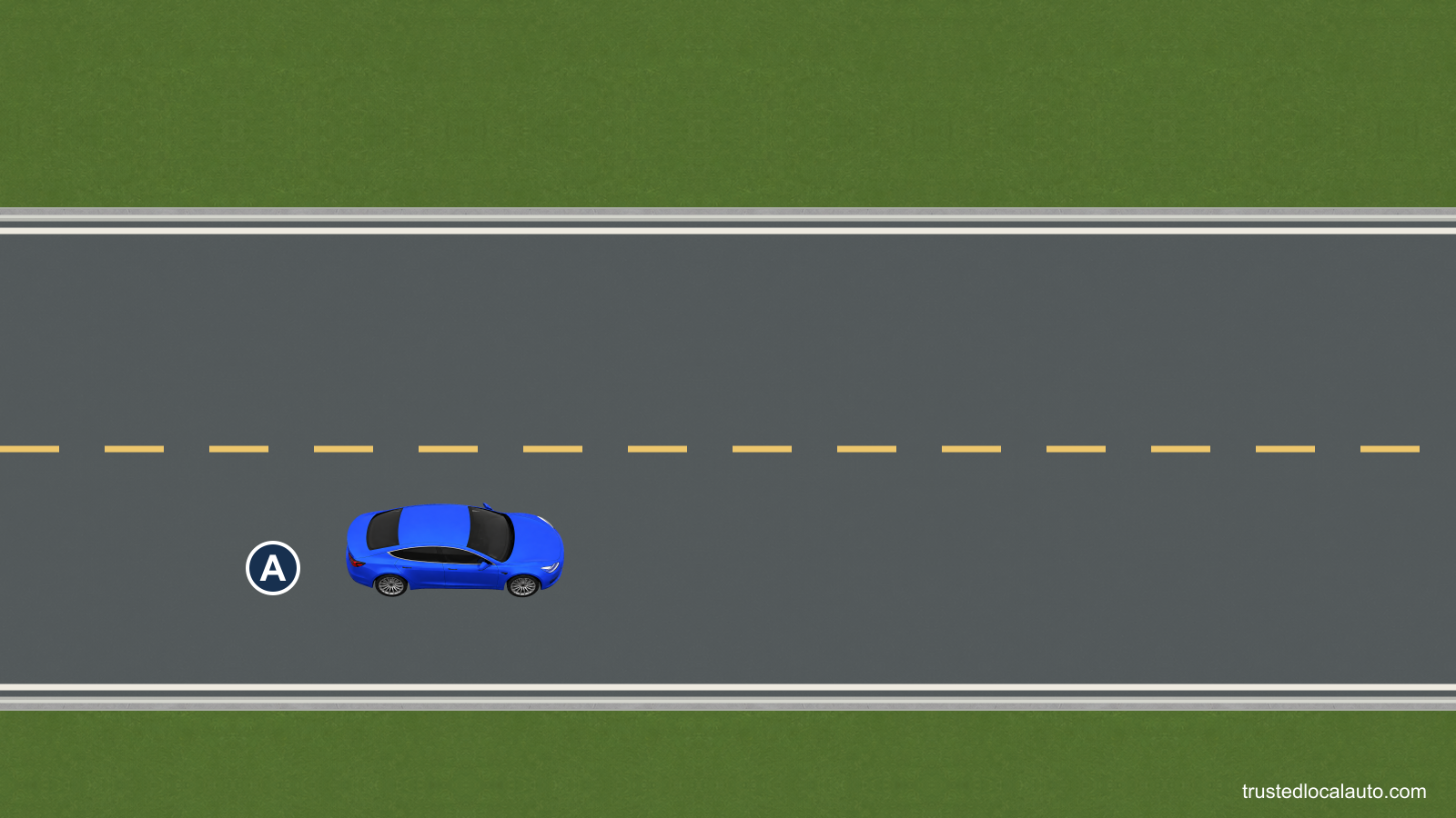 Blue car A travels in the right-hand half of a two-lane road. One broken yellow line separates the two halves; continuous white lines mark the road edges.