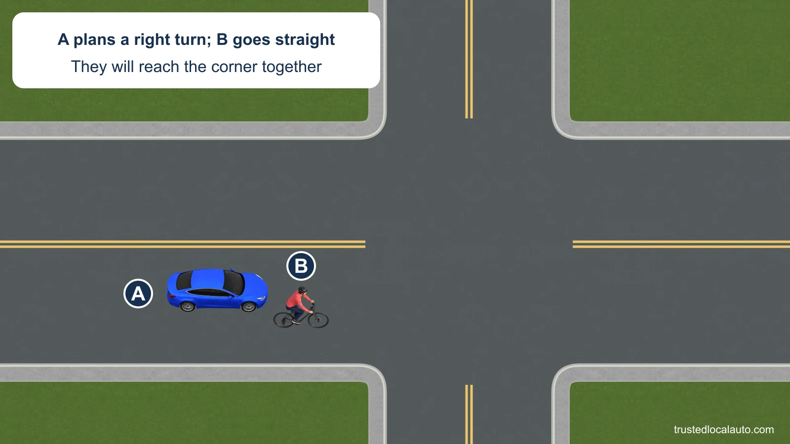 Blue car A plans a right turn while cyclist B travels straight near the right curb toward the same corner.