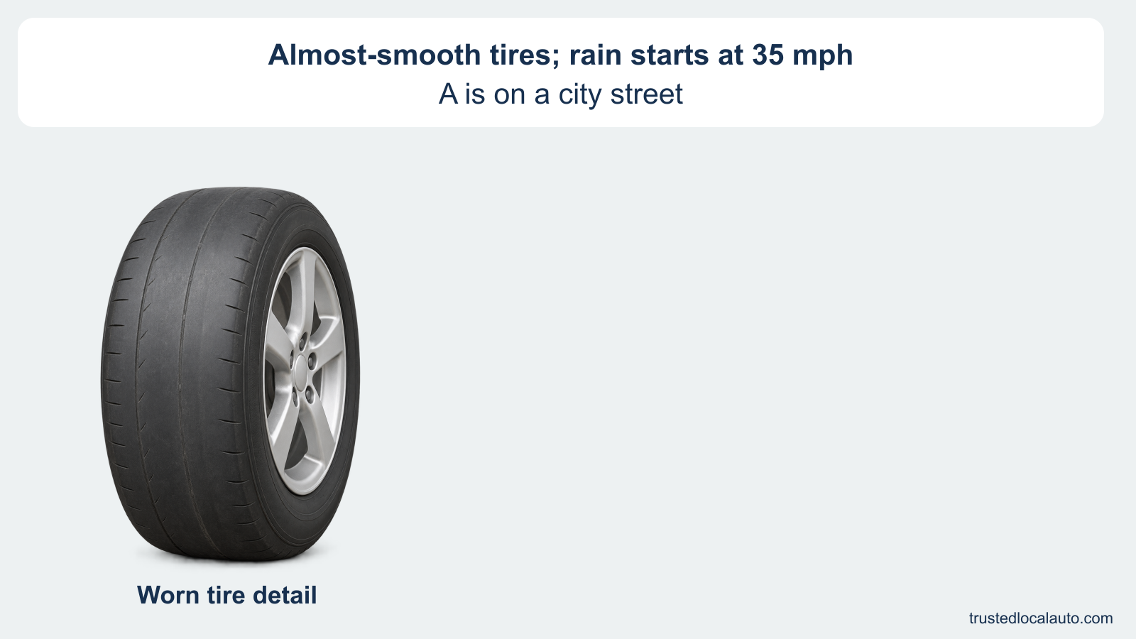 A close detail shows the almost-smooth tire described in the stem. The card states rain at 35 mph on a city street. No hydroplaning, stopping-distance comparison or selected response is shown.