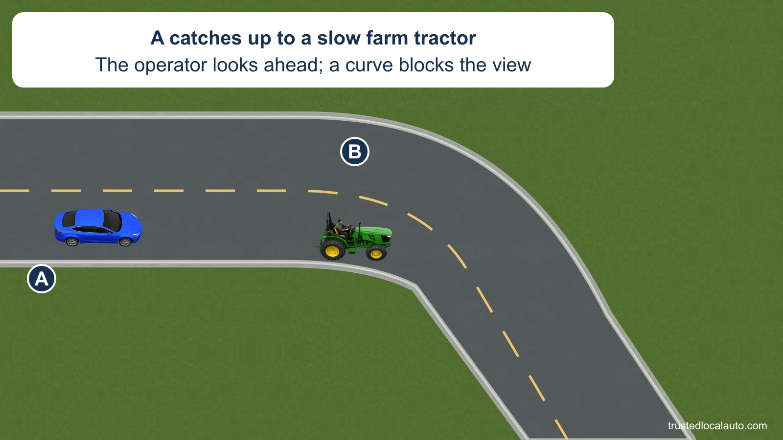 A follows a slow farm tractor on a two-lane road approaching a right-hand curve. The tractor operator faces forward and the card states that the curve blocks the view ahead.
