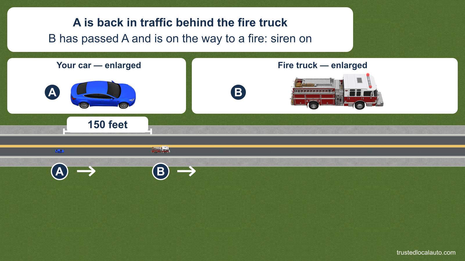 Enlarged details identify A and responding fire truck B with its warning lights on. Below, a street overview shows A following B with the stated 150-foot bumper-to-bumper gap; the card identifies the sounding siren.