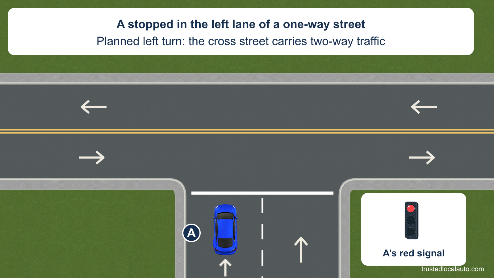 A is stopped in the left of two northbound lanes on a one-way street. The red signal is shown in a detail. Arrows and double yellow lines show that the cross street carries traffic in both directions. A plans to turn left; no sign about turns on red is posted.