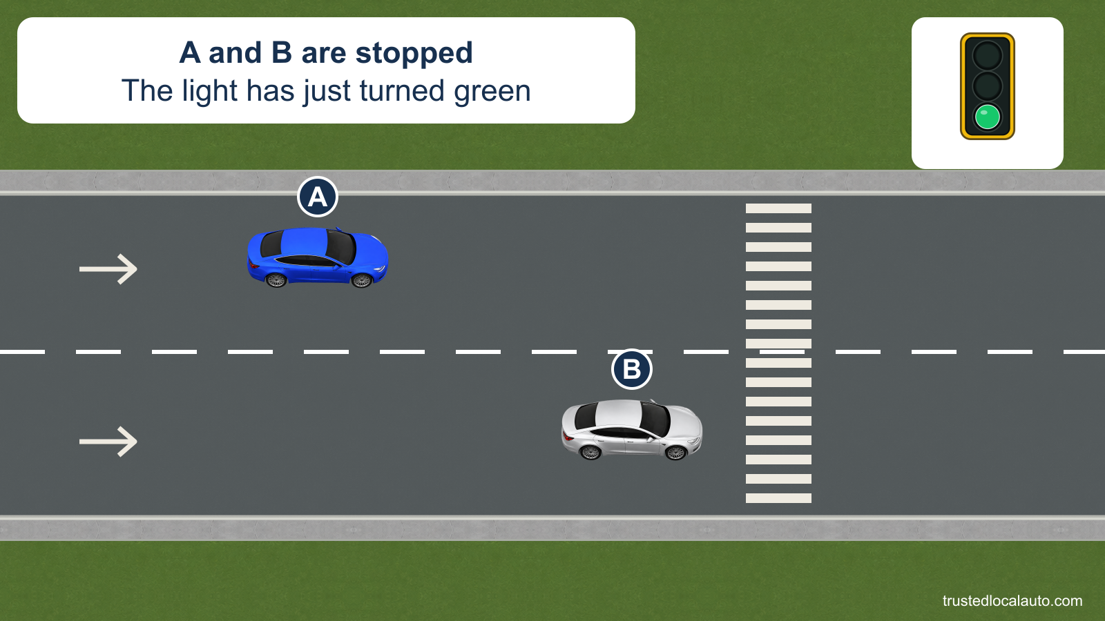 A and B are stopped in adjacent lanes as their light turns green. B remains beside a crosswalk and hides the area directly in front of it.