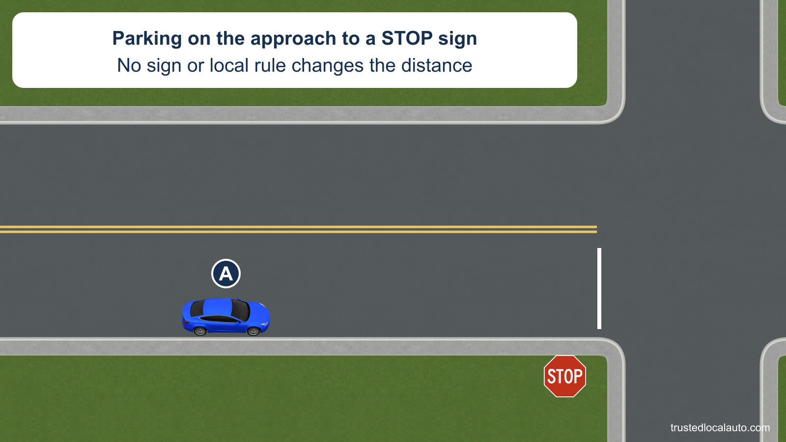 A is positioned at the curb before a STOP sign on the approach to an intersection. The proposed space has no distance label in the question image.