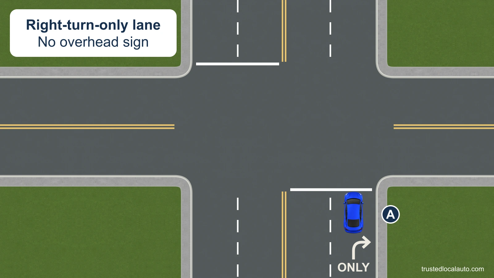 A waits behind the stop line in the right northbound lane of a four-way intersection. A right-turn pavement arrow and ONLY appear behind the car. The road continues straight across; no overhead sign is present.