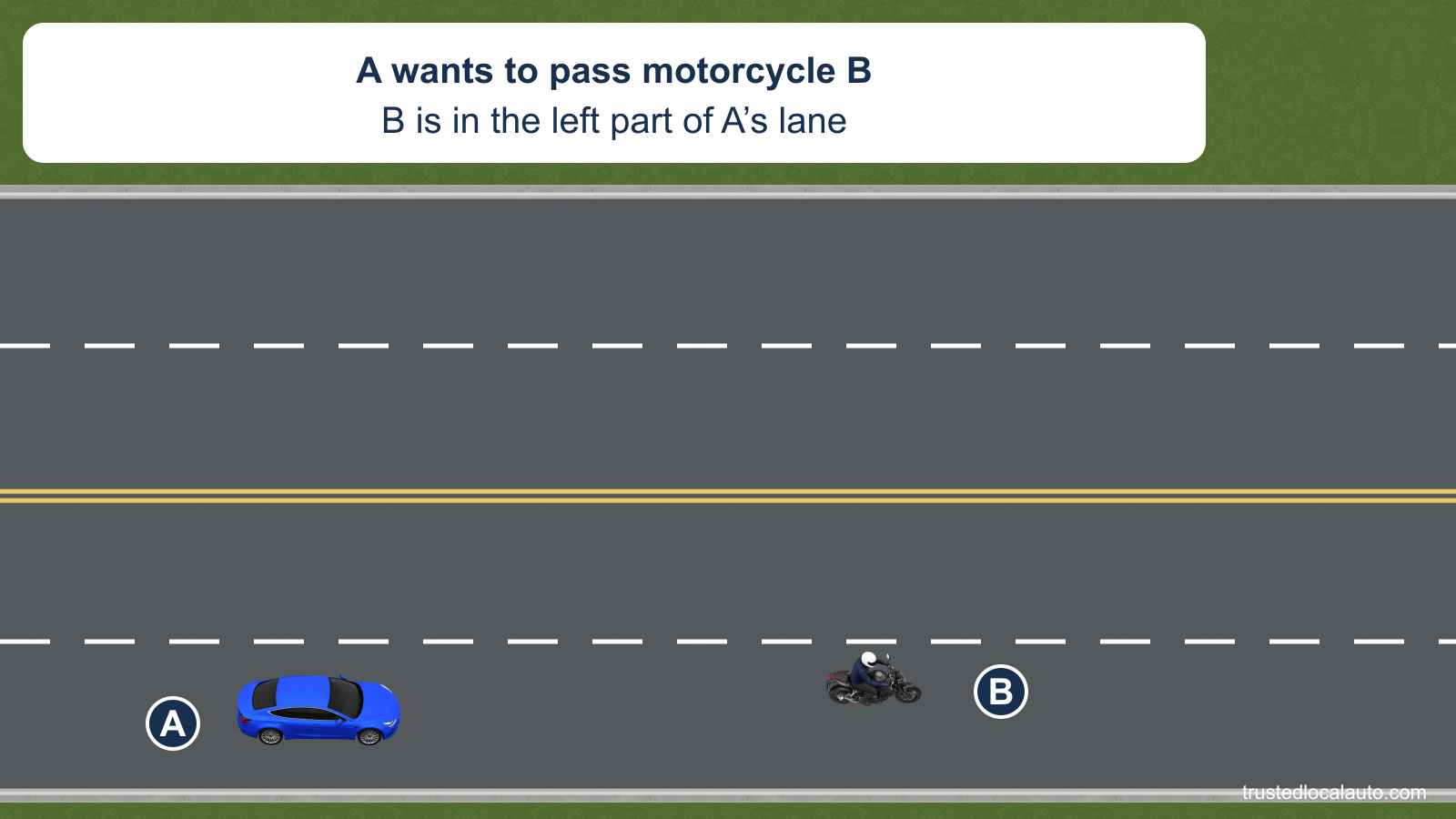 A follows motorcycle B in the right of two same-direction lanes. B occupies the left part of A's lane.