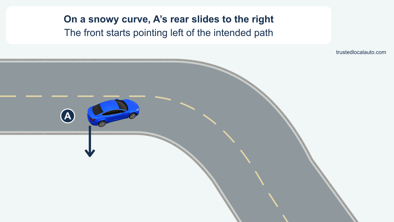 Blue A is on a snowy two-lane curve. Its front points toward the left side of its intended eastbound path, and a dark arrow at the rear shows the rear sliding toward the driver’s right. No steering response is shown.