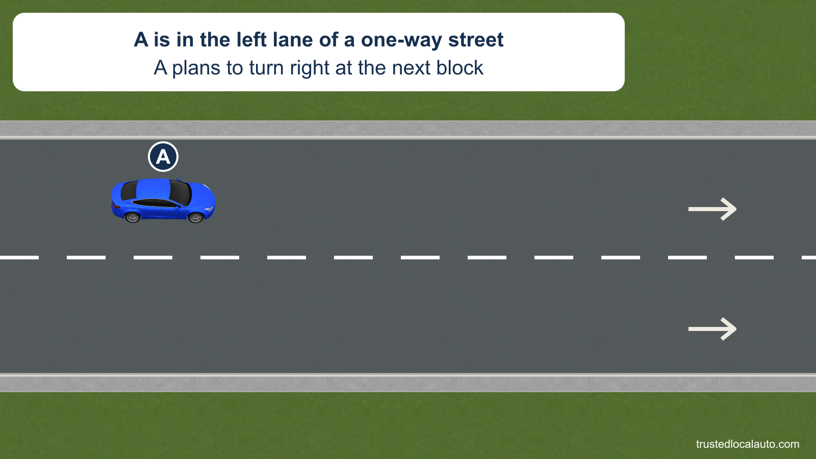 Blue A is in the upper left lane of a two-lane one-way street. A broken white line separates the right lane. Straight road arrows show both lanes go right. The card states A plans to turn right at the next block.