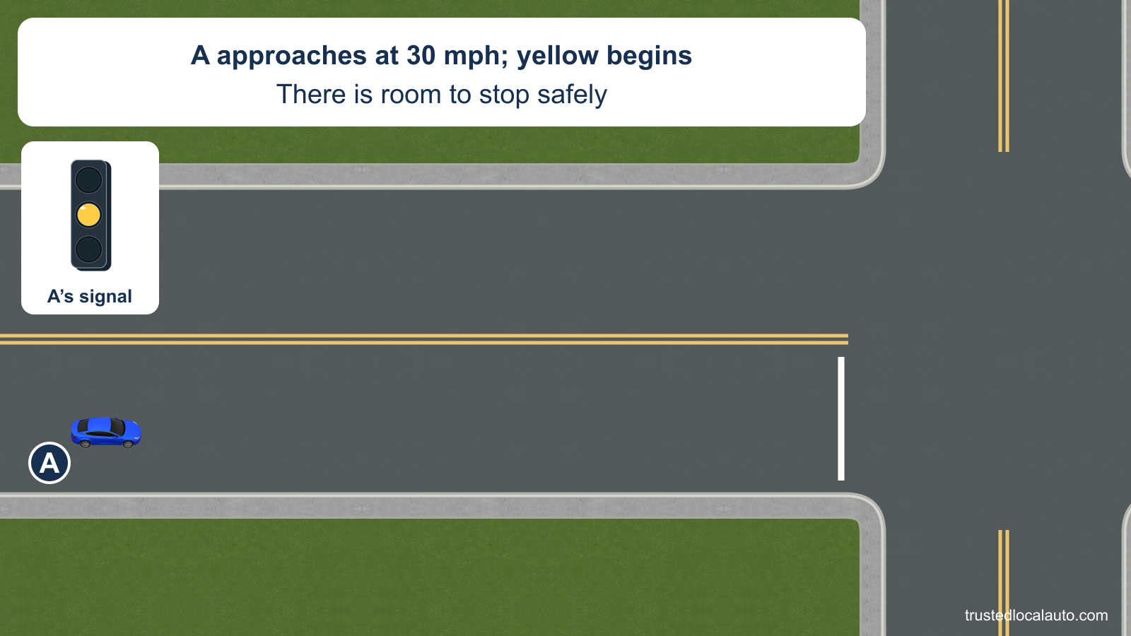 Blue A is well before a white stop line as its circular signal turns steady yellow.
