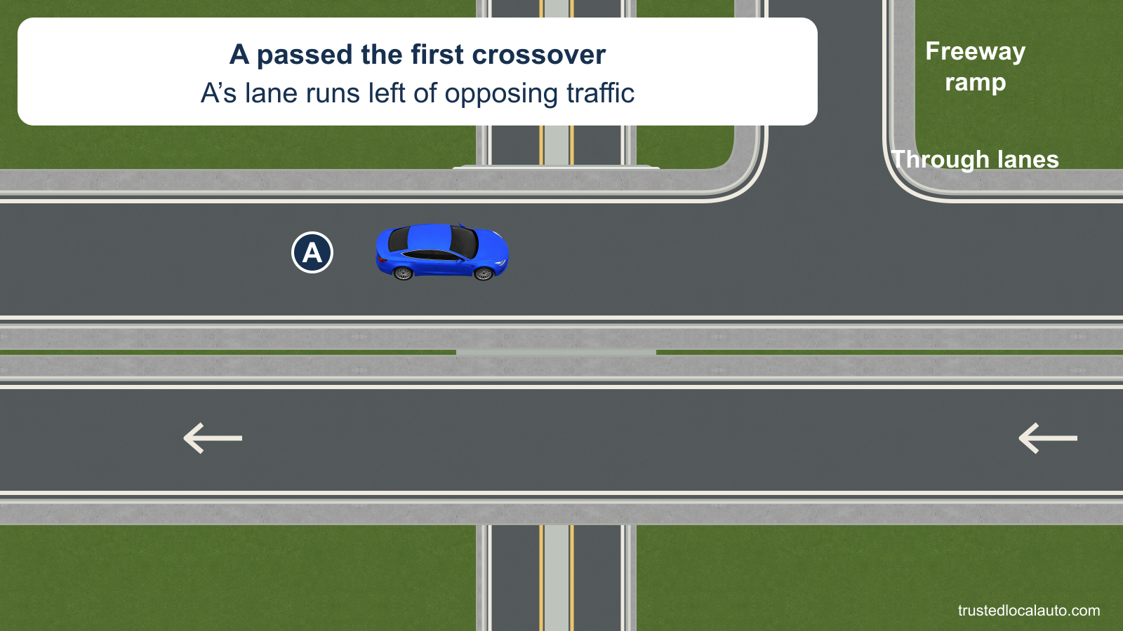 Within a diverging diamond interchange, blue A is on the left side of the roadway after the first crossover, while opposing traffic runs on the right. The freeway ramp branches away; no answer route is marked.