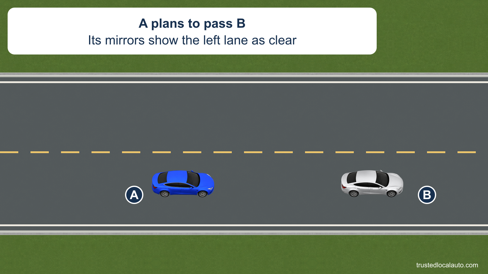 A follows B on a two-lane road where the broken center line permits passing when safe. The opposing lane is empty, and the card states that A’s mirrors show it clear.