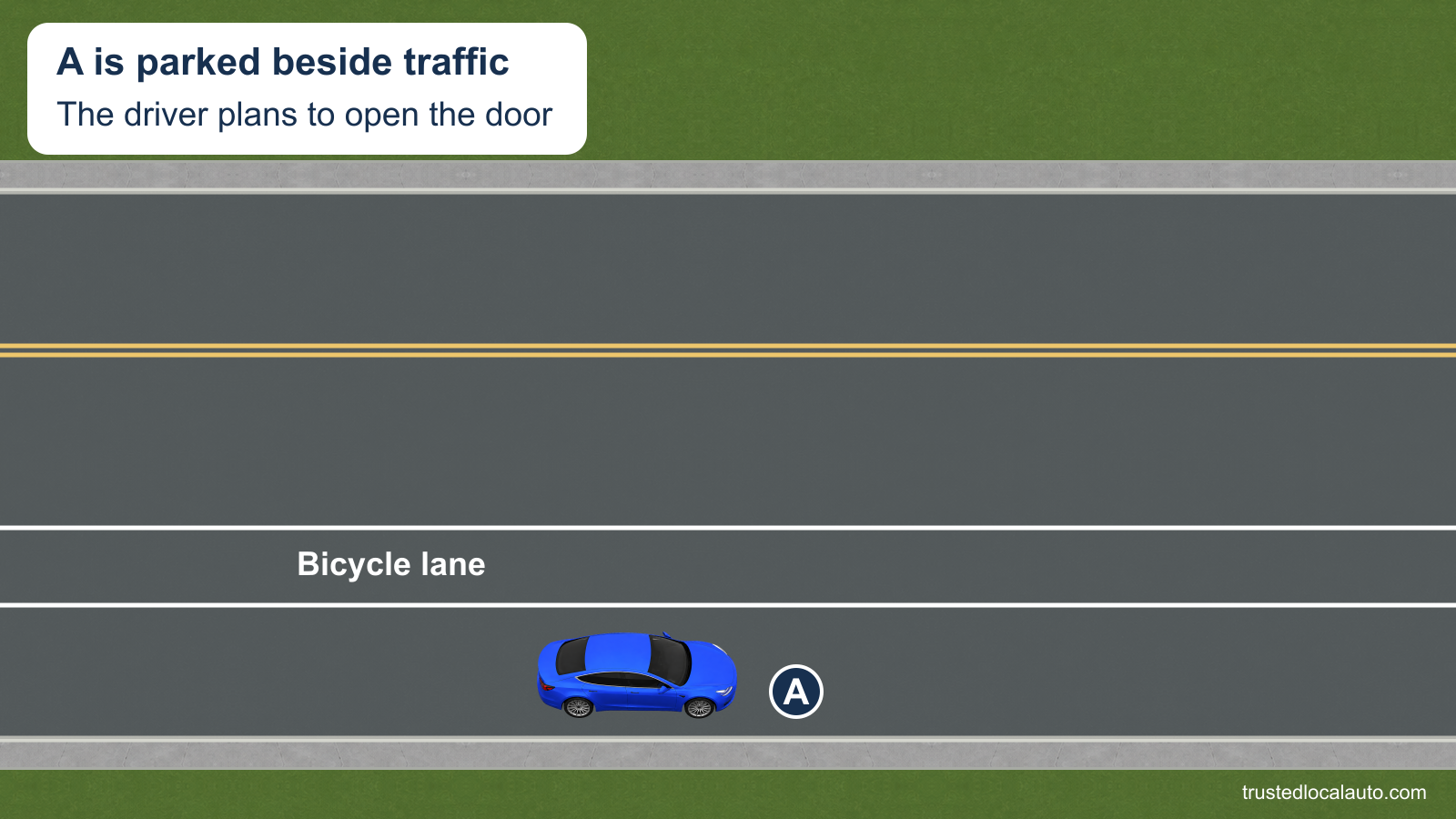 A is parked next to the traffic-side roadway and bicycle lane. Its door is closed; no driver mirror or rear-look action is illustrated.