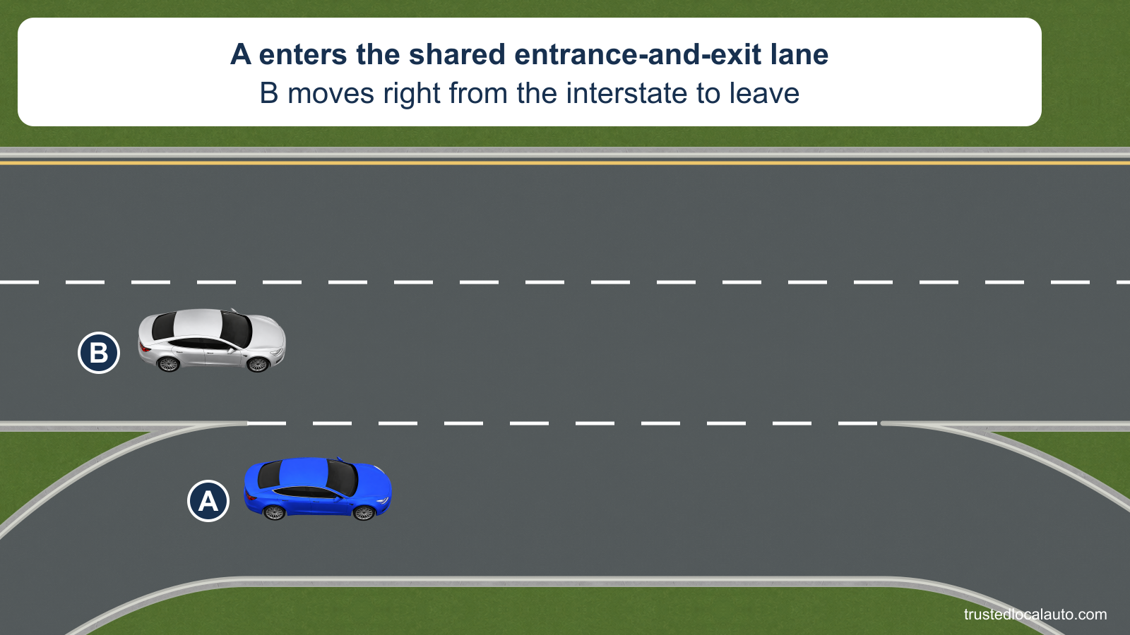 A enters a lane shared by entering and exiting interstate traffic. Silver B is in the adjacent through lane, moving toward the same lane to leave. No priority or merge route is marked.