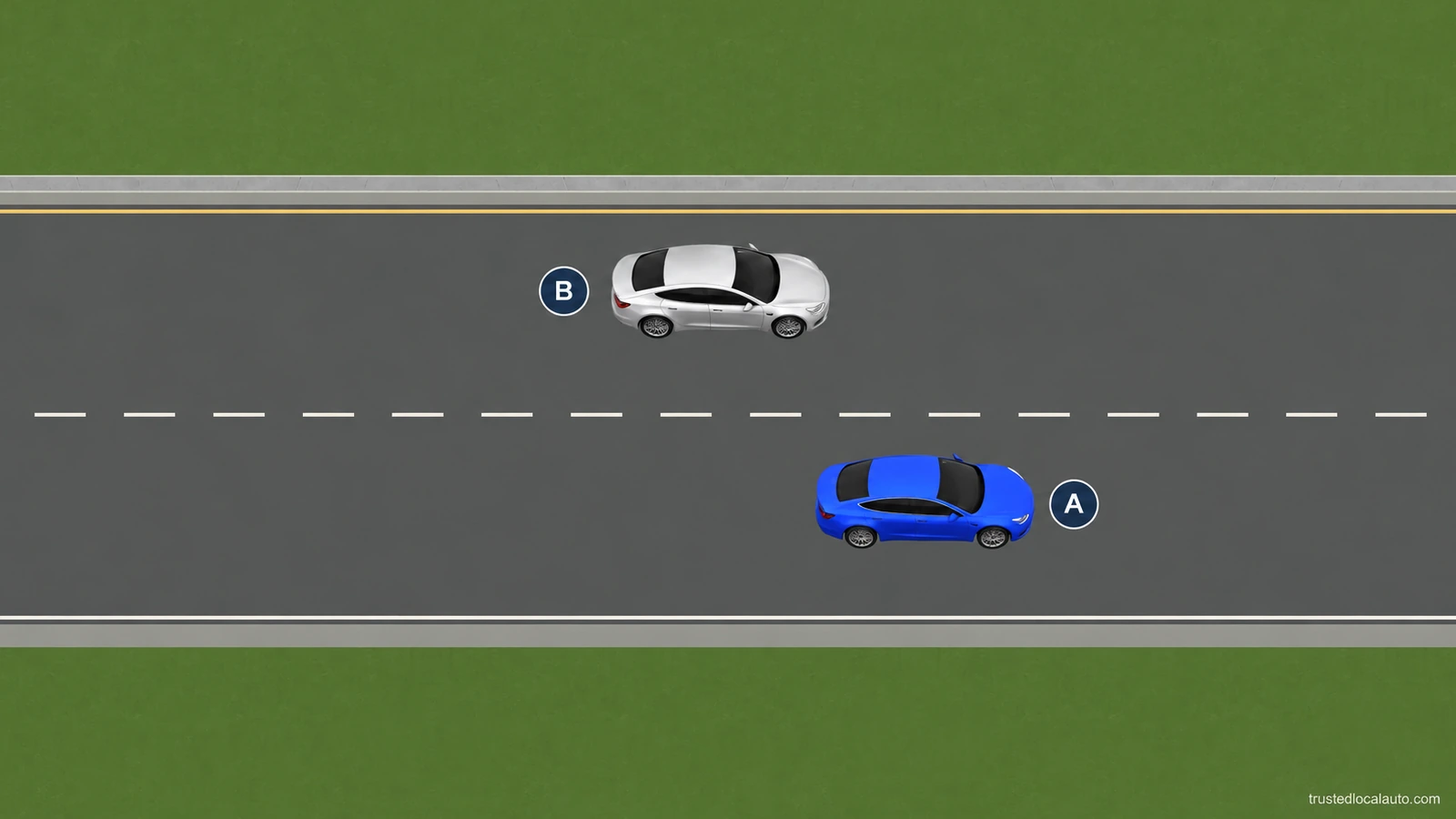Blue A is in the lower lane and silver B is diagonally behind in the upper lane; labels remain beside the cars.