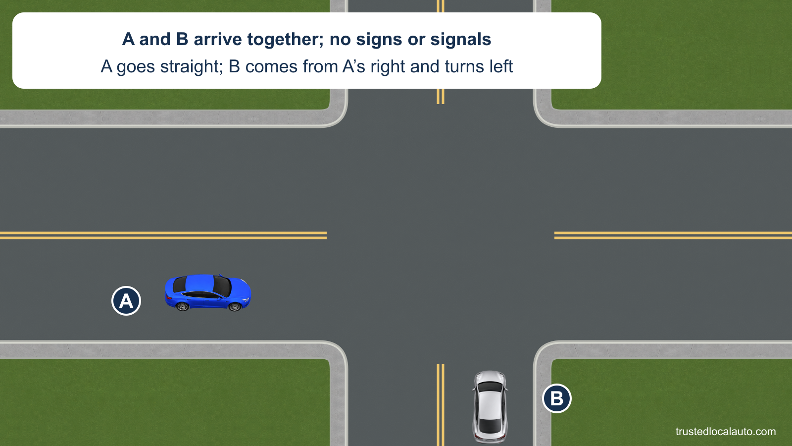 A and B approach an uncontrolled junction together. B comes from A’s right and intends to turn left; A intends to go straight.