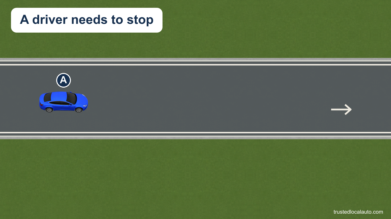 Blue A travels right on a straight road. The card says that A needs to stop, without showing a stopping-distance value.