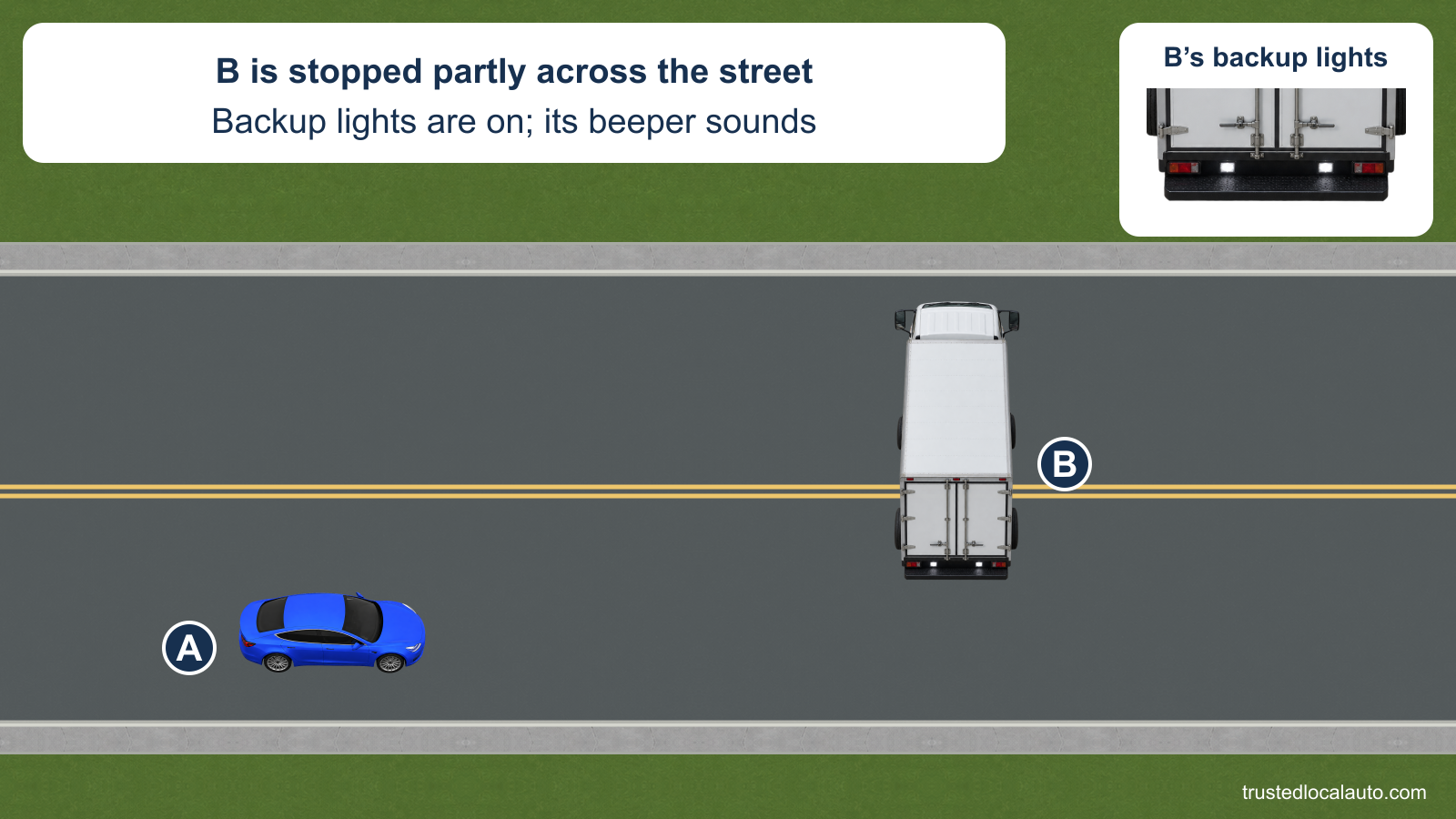 A approaches delivery truck B, which is stopped partly across the street with its rear facing the open gap in A’s lane. The gap behind B is large enough for A. B’s two white backup lamps are on, also shown in a detail view; the card states that its beeper sounds.