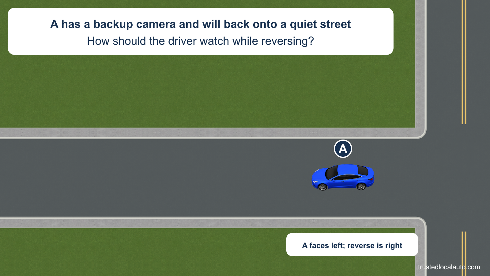 A faces away from a quiet street while preparing to reverse out of a driveway. The card states that the car has a backup camera; no driver viewing method is shown yet.