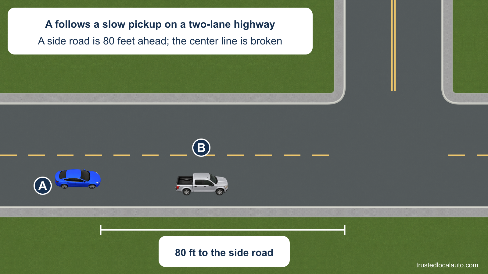 Blue A follows silver pickup B on a two-lane road with a broken yellow center line. A side road is marked 80 feet ahead of A’s front.