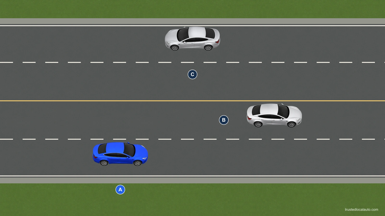 A four-lane two-way road has a yellow center divider and white dashed lane dividers. Blue A and silver B face east below the yellow line. Silver C faces west above it.