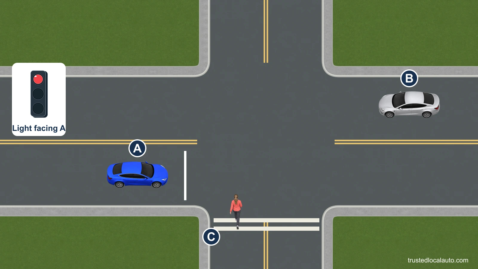 A waits at a red light before a right turn. C crosses on foot and B approaches on the roadway. No sign prohibits a right turn on red.