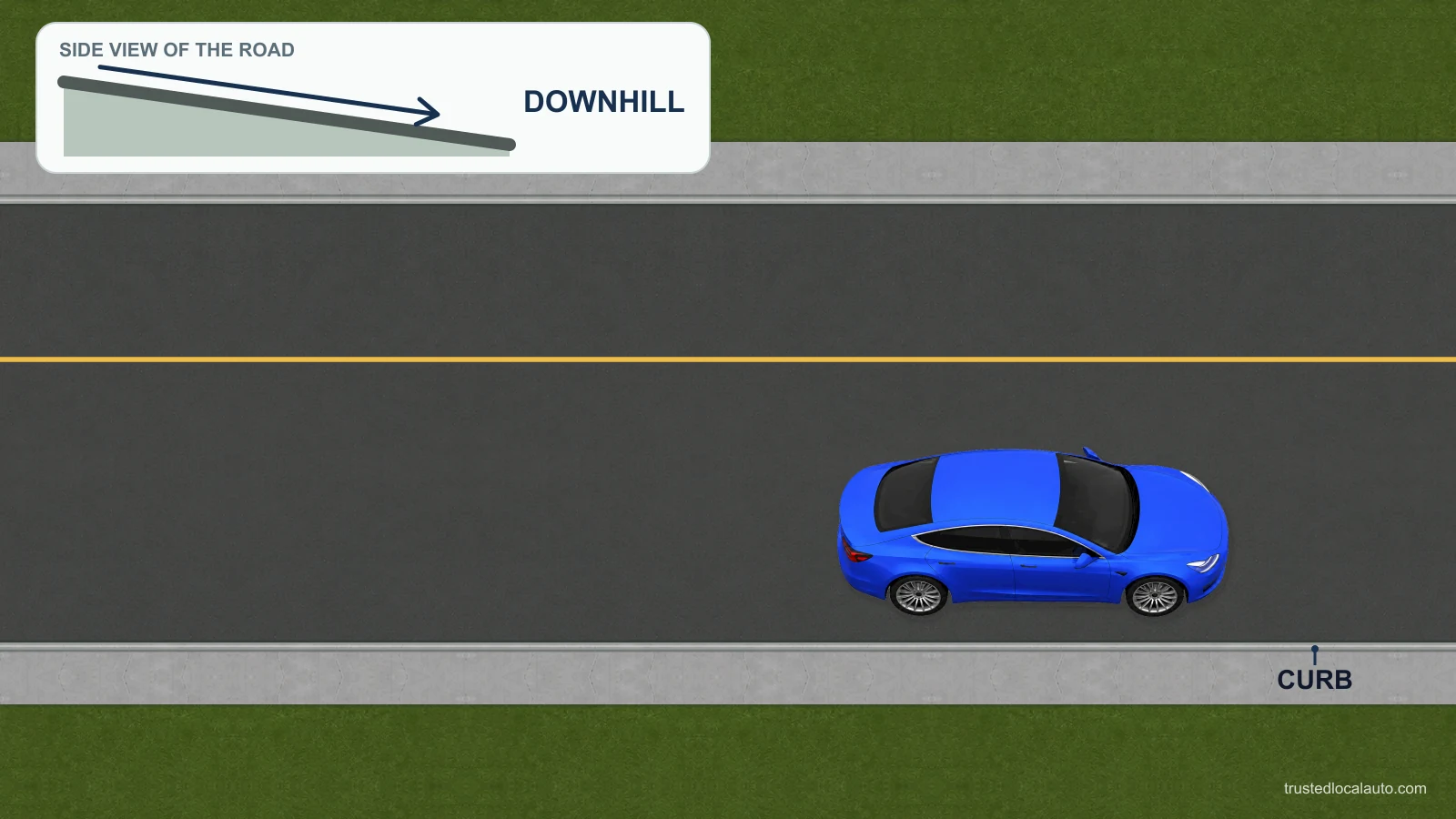 A car parked facing downhill beside the right curb; the slope and curb are identified.