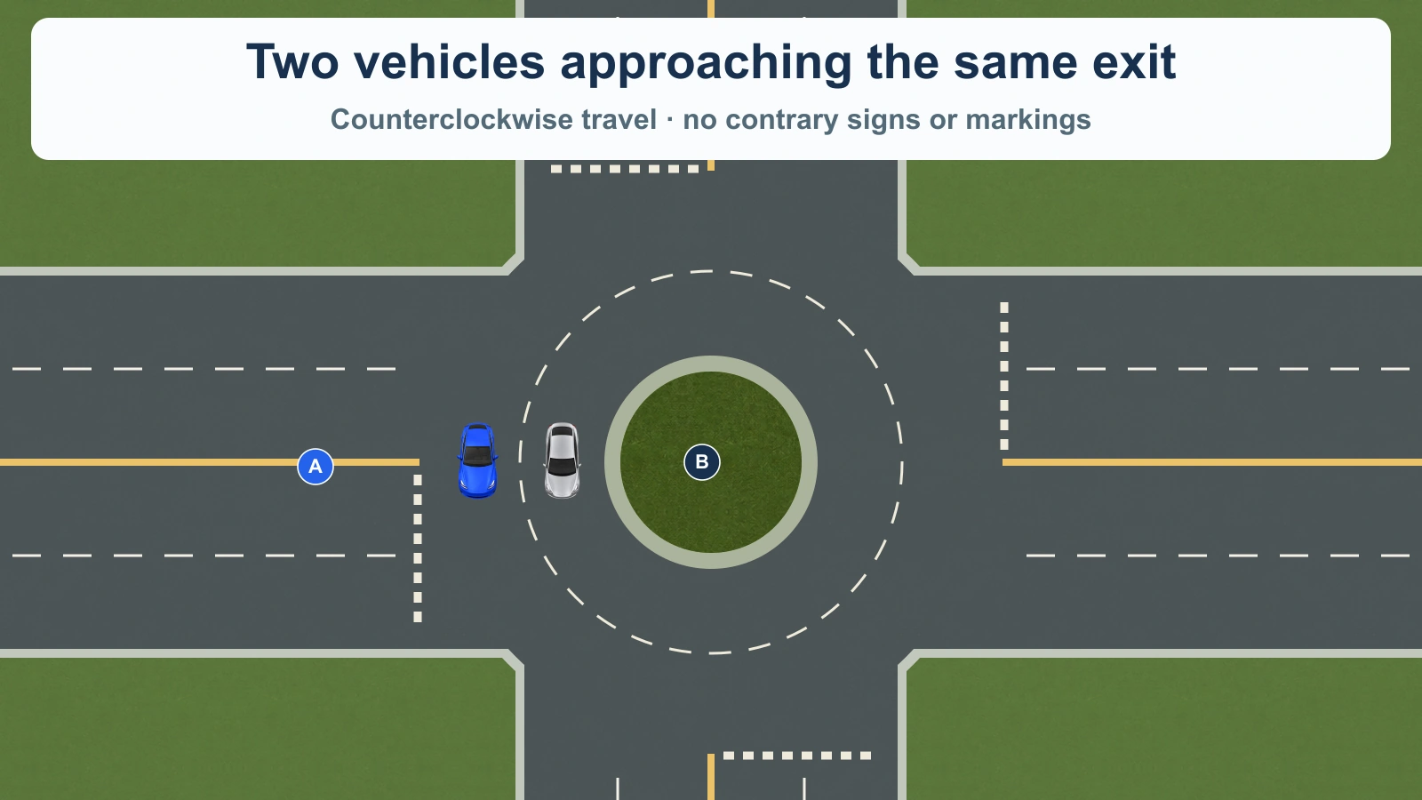 A travels in the outside circulating lane of a two-lane traffic circle. B travels to A’s left in the inner lane. The south exit has two receiving lanes.