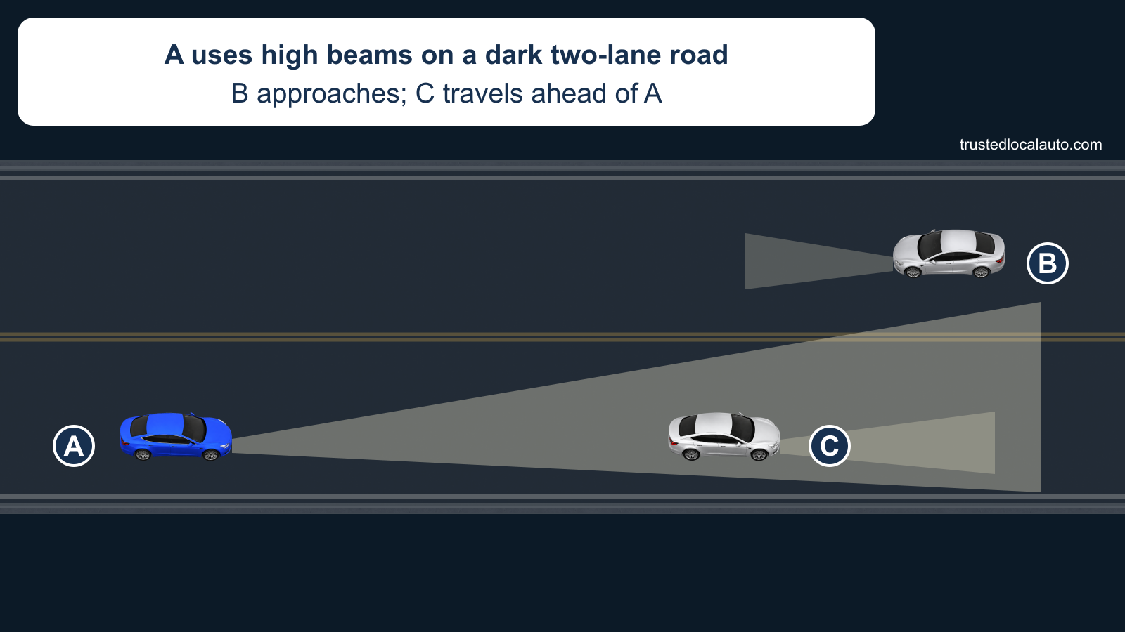 At night on a dark two-lane road, A follows silver car C while silver car B approaches in the opposite lane. A has a long high-beam light pool. No distance value or chosen dimming point appears in the question.