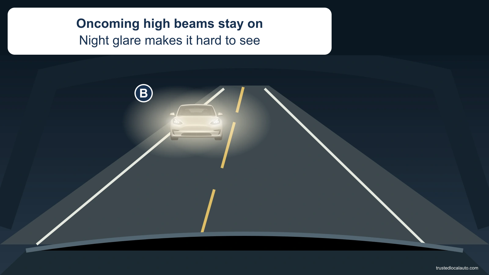From the driver’s windshield at night, oncoming B remains in the opposite lane with high-beam glare spreading across the view. The right edge line is visible but not highlighted in the question image.