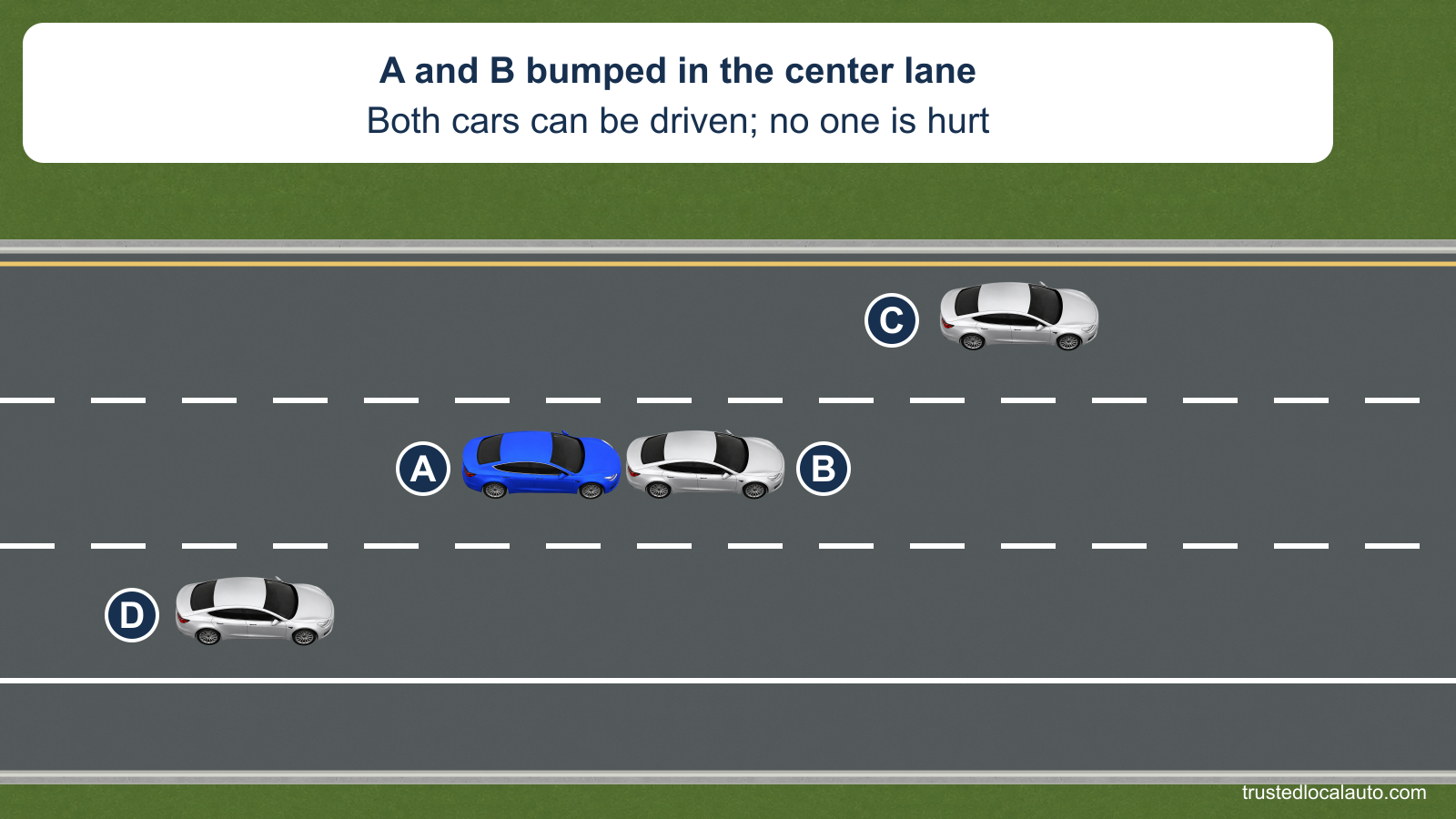 Blue A and silver B have bumped in the center of three interstate lanes. Both cars are drivable and no one is hurt.