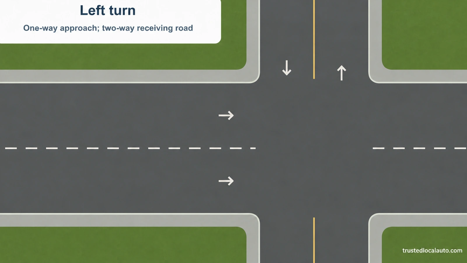 An empty one-way approach meets a two-way street. The centre line and direction arrows show traffic directions without a selected turning path.