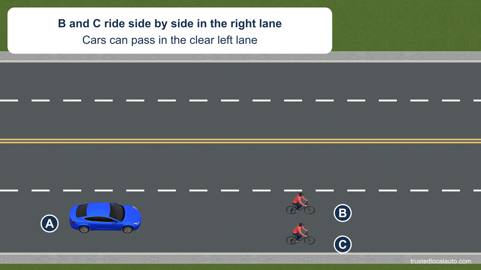 Two cyclists B and C ride abreast, completely within the outside right lane of a road with two lanes in each direction. Blue A follows them, and the adjacent same-direction left lane is clear. No third rider, single-file arrangement, shoulder route or legal judgement appears.
