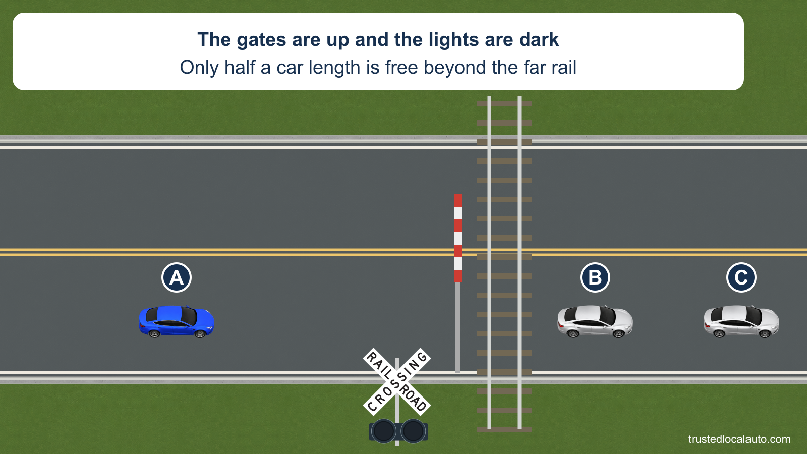 A approaches a crossing with gates raised and lights dark. A stopped queue leaves only half a car length between the far rail and the last car.