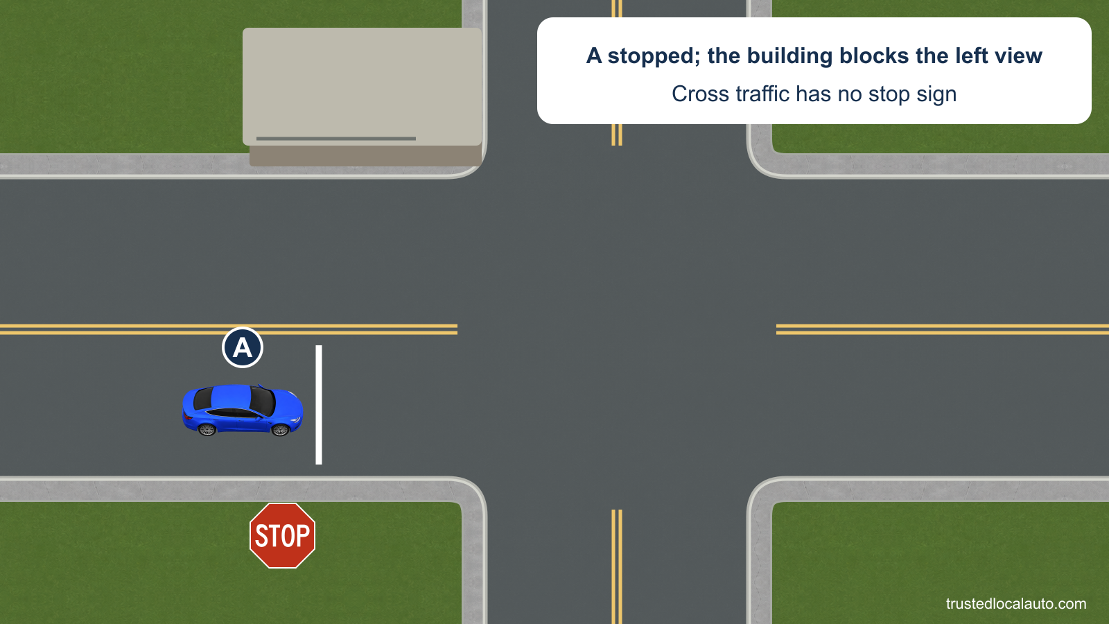 A is stopped at a white line well back from a STOP intersection. A building on the near left corner blocks the view along the cross street. No creep path or second stop point is marked.