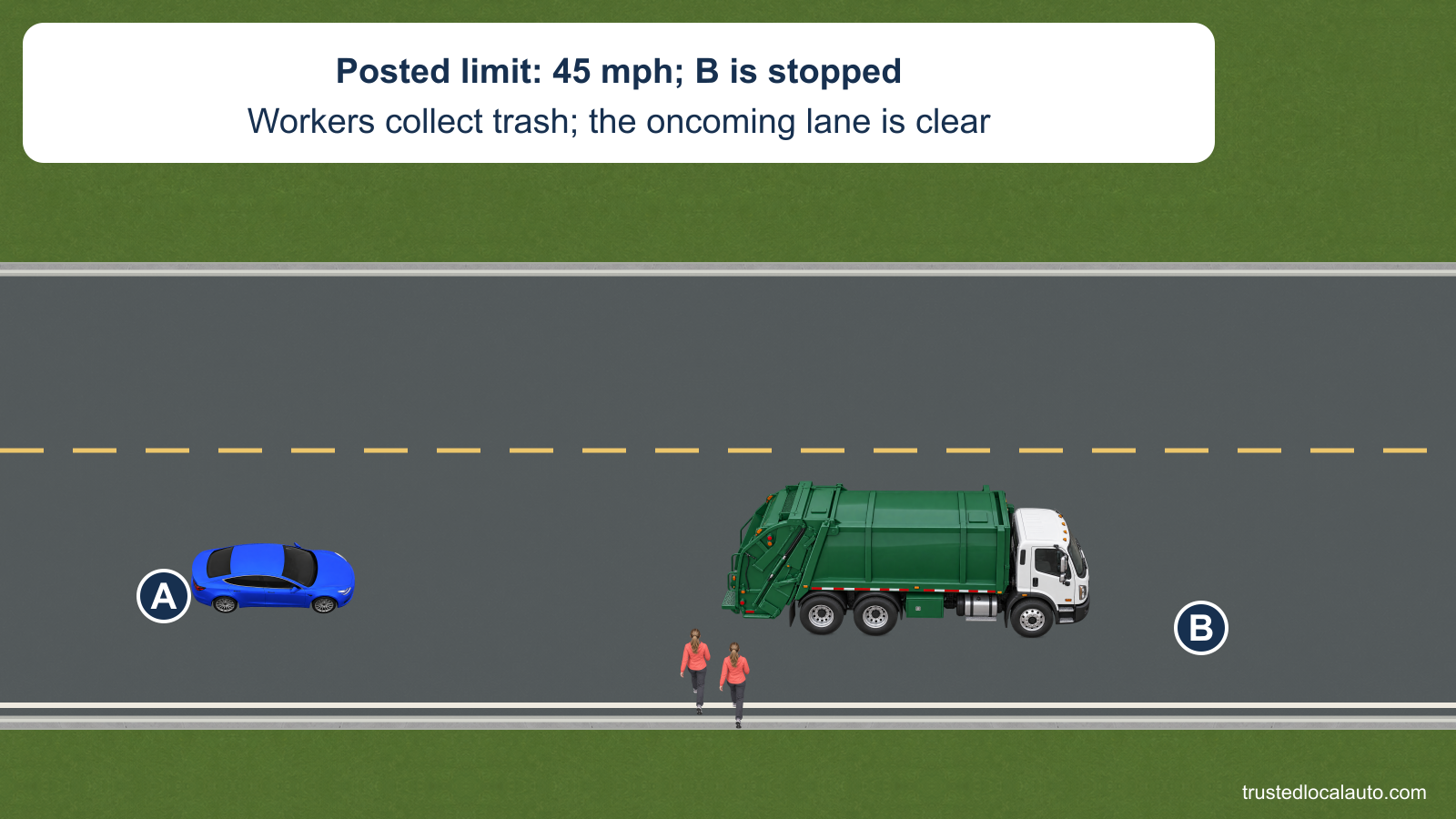A approaches a stopped rear-loading trash truck while workers are nearby. The broken center line separates an empty oncoming lane.