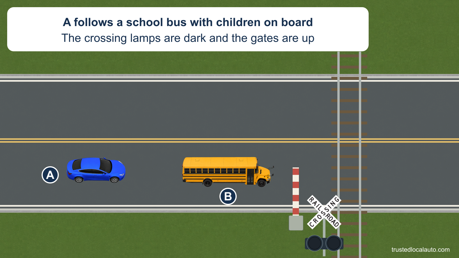 A follows school bus B toward railroad tracks. The crossing has unlit warning lamps, a crossbuck and a raised gate arm. The card states that children are on the bus; no train is visible.