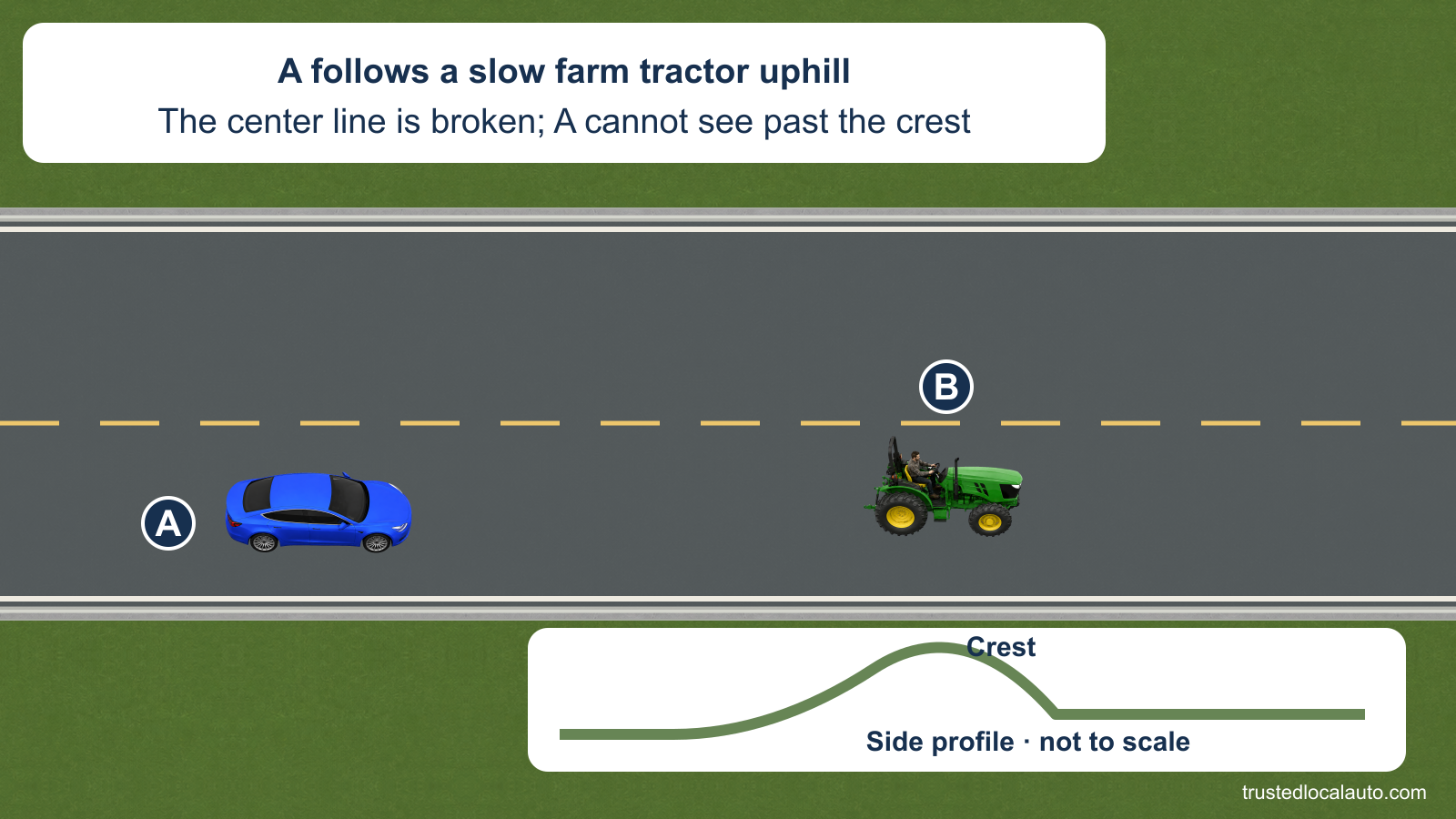 A follows farm tractor B uphill on a two-lane road with a broken yellow center line. A separate side profile marks the crest; the question card states that A cannot see beyond it. No passing route or priority mark appears.