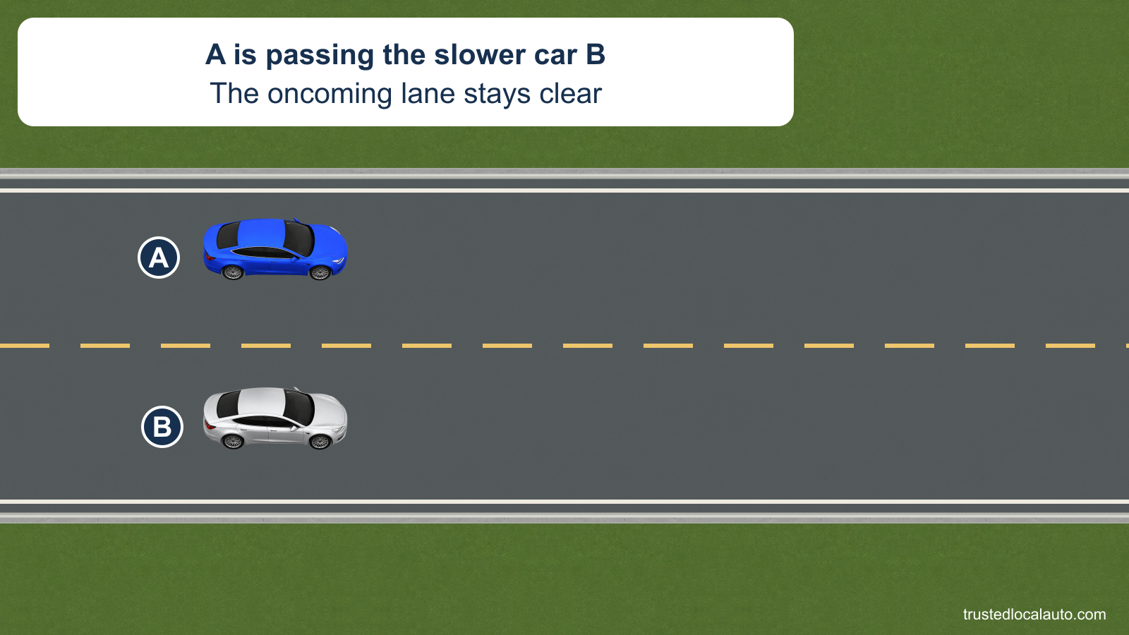 A is alongside slower car B while passing on a two-lane road. A occupies the opposing lane, the passing markings permit this maneuver, and no oncoming vehicle is shown.