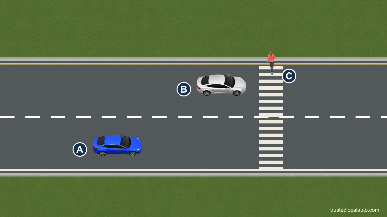 A approaches in the right lane while B has stopped in the left lane before a marked crosswalk. Pedestrian C is crossing in front of B, where the stopped car can hide C from A’s driver.