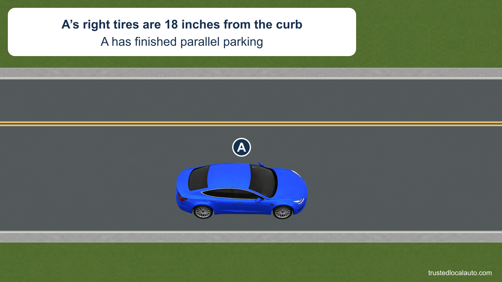 A has finished parallel parking beside the right curb. Its right-side tires are the stated 18 inches away.